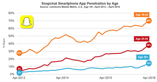 Snapchat-Nutzerzahlen-Demografische-Entwicklungen