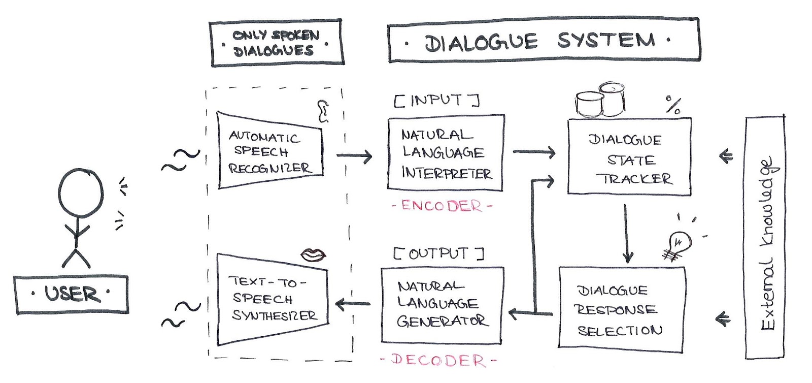 Architektur von Dialogsystemen, angelehnt an Serban et al. 2015