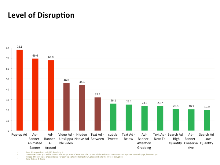 Level of Disruption Diagram